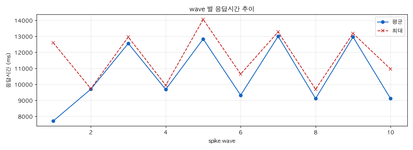 wave 별 응답시간 추이
