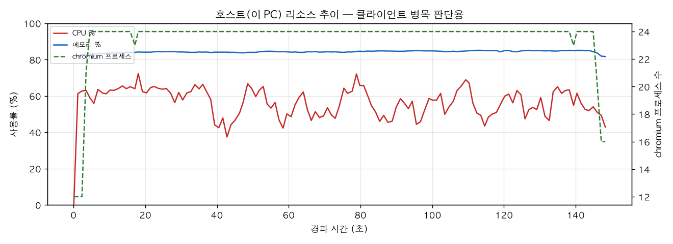 호스트(PC) 리소스 추이