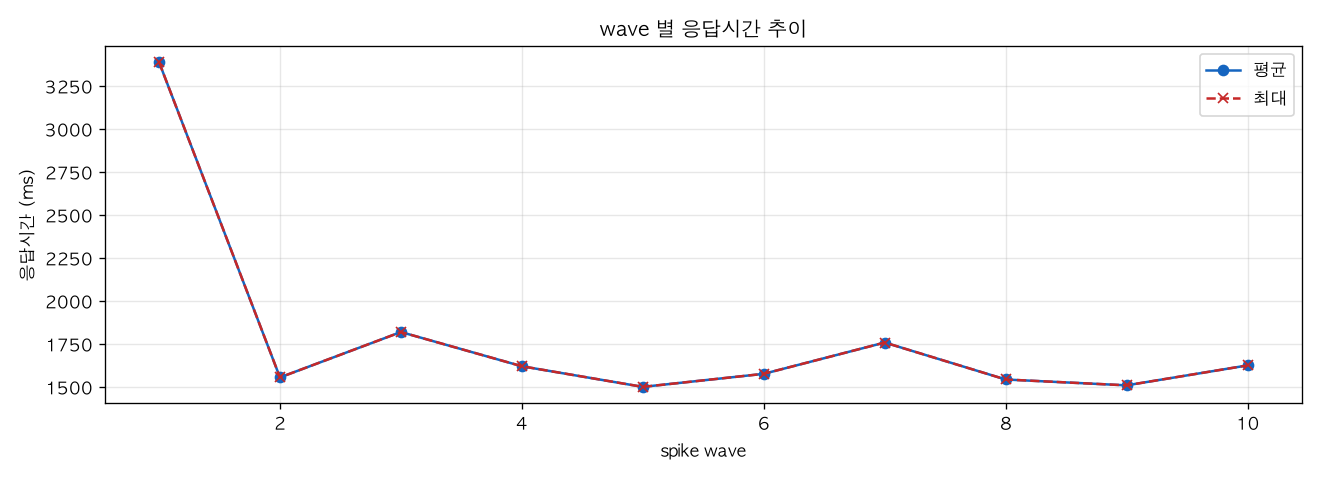 wave 별 응답시간 추이