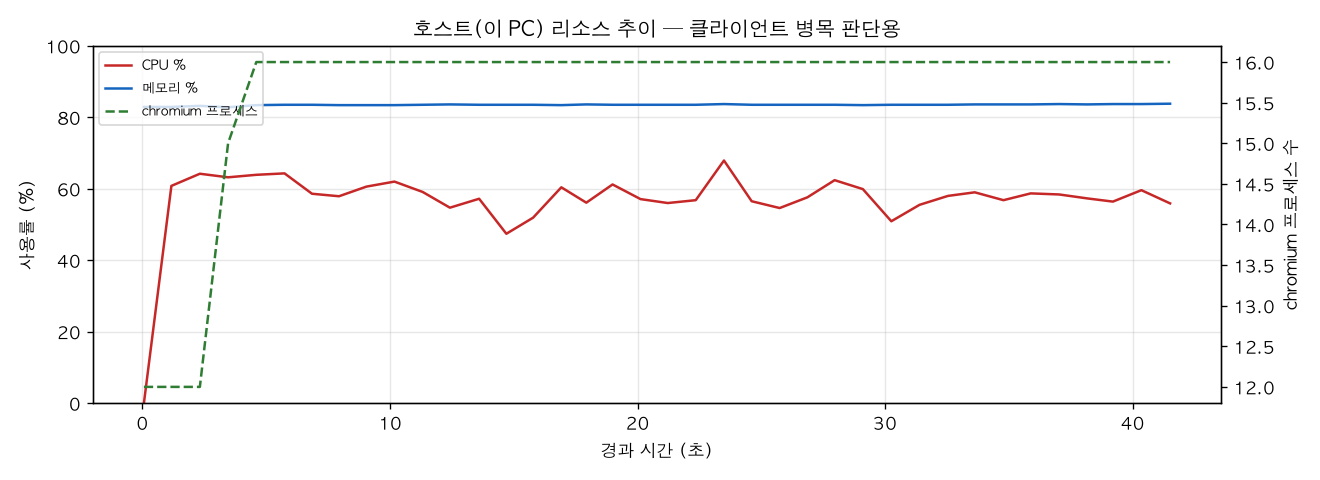 호스트(PC) 리소스 추이
