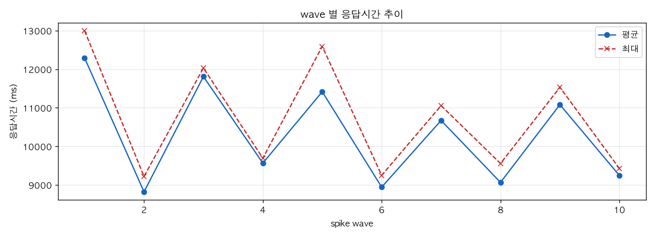 wave 별 응답시간 추이