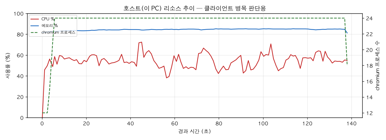 호스트(PC) 리소스 추이