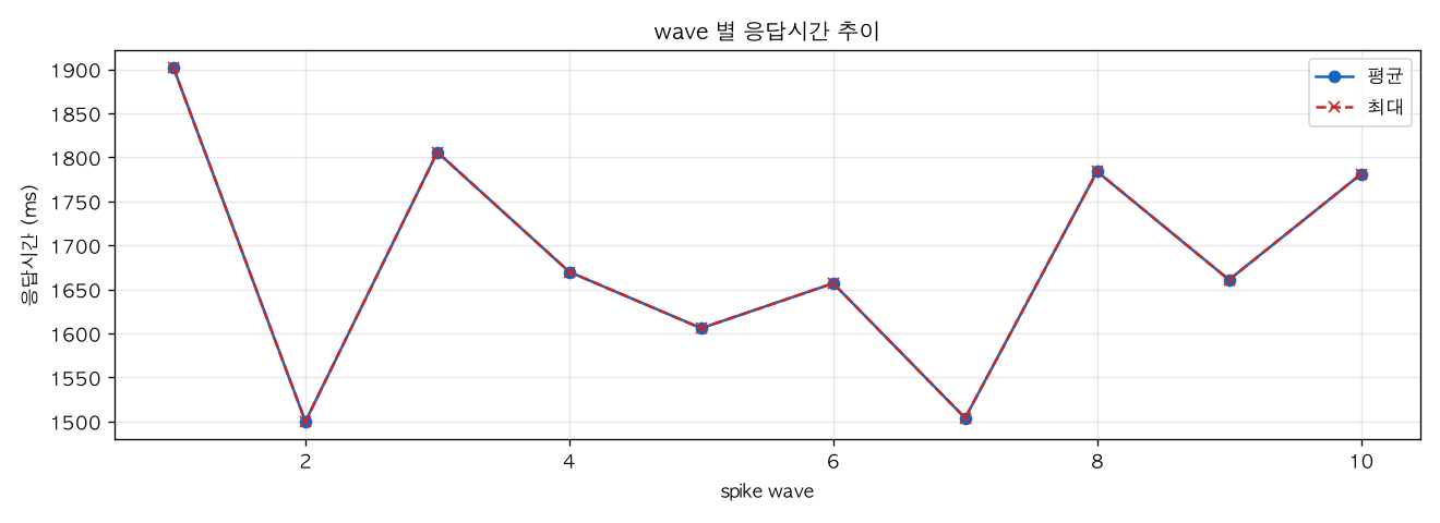 wave 별 응답시간 추이