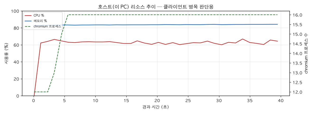 호스트(PC) 리소스 추이