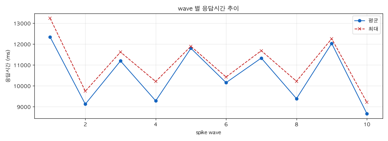 wave 별 응답시간 추이