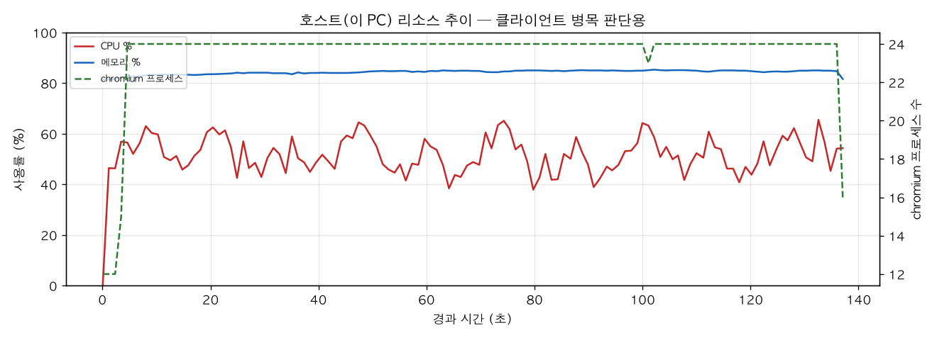 호스트(PC) 리소스 추이