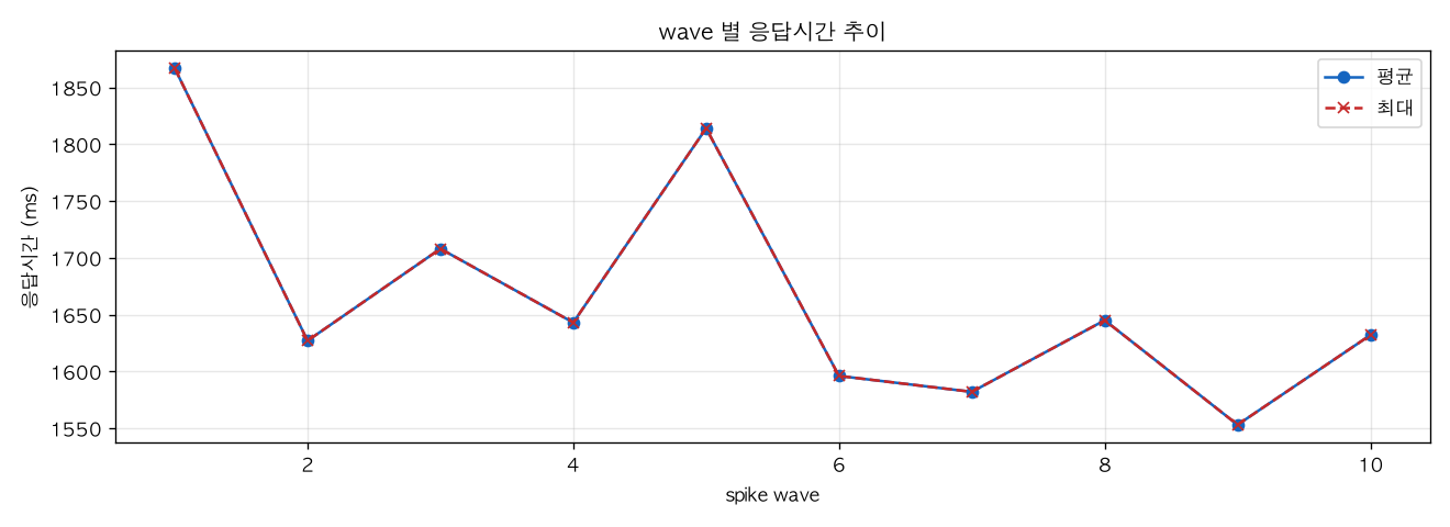 wave 별 응답시간 추이