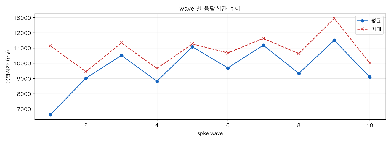 wave 별 응답시간 추이