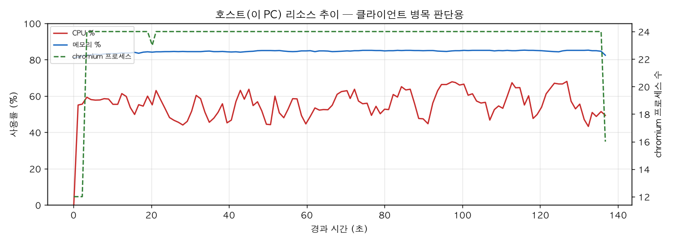 호스트(PC) 리소스 추이