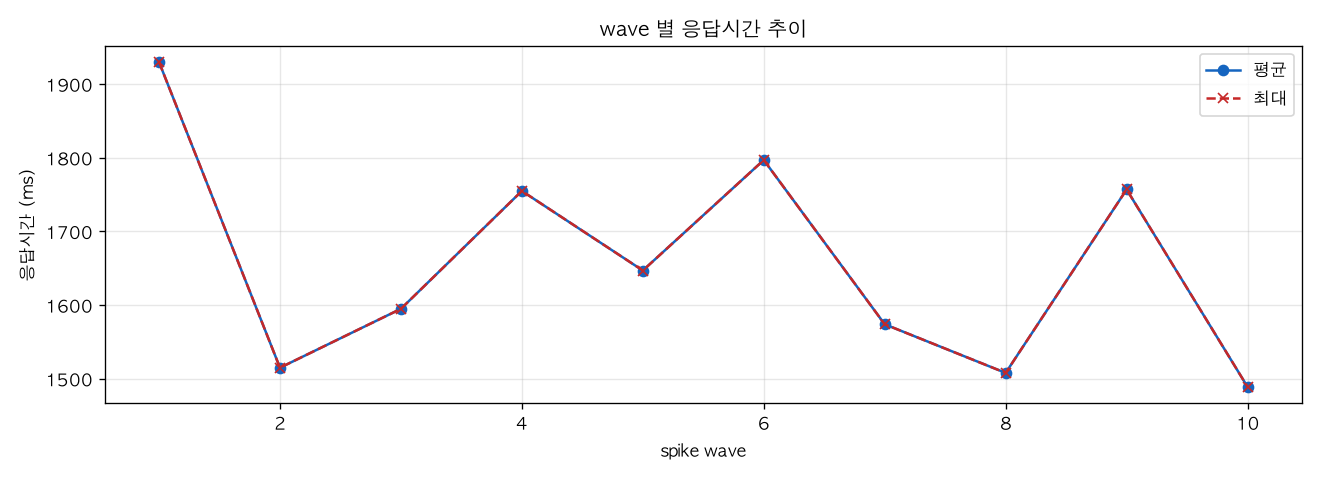 wave 별 응답시간 추이