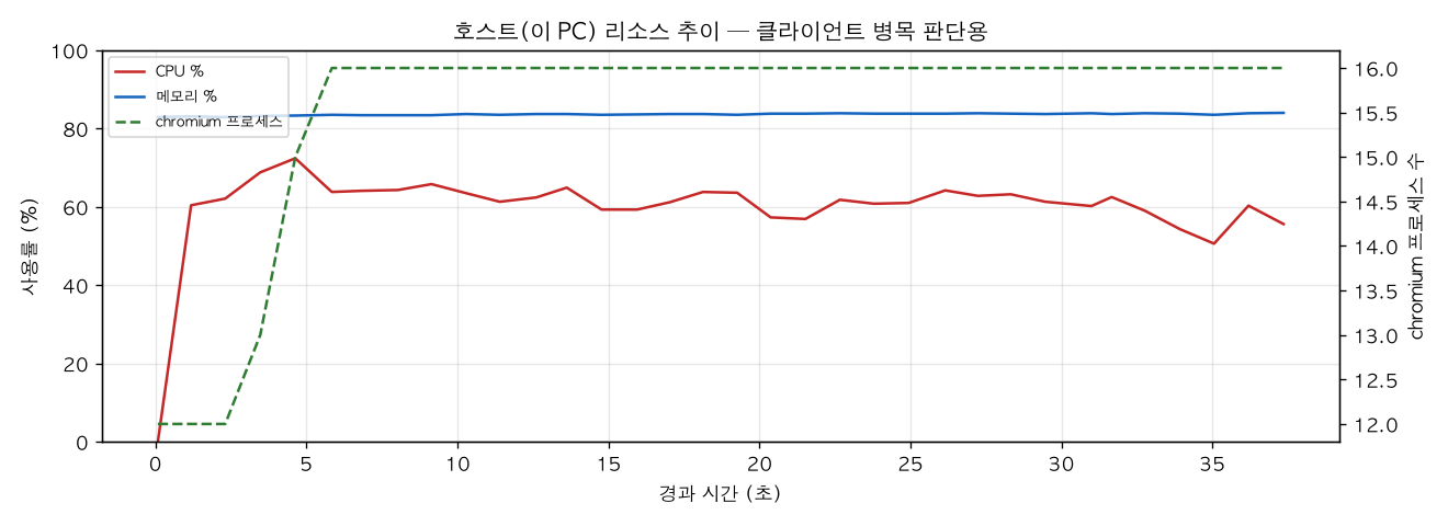 호스트(PC) 리소스 추이