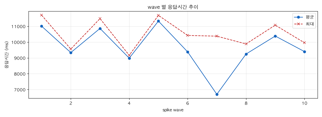 wave 별 응답시간 추이