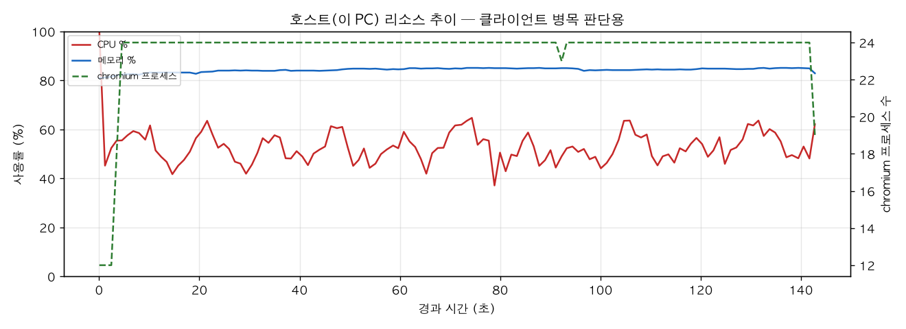 호스트(PC) 리소스 추이