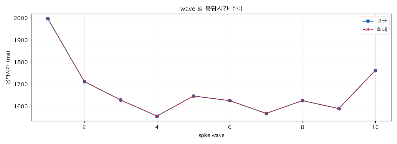 wave 별 응답시간 추이