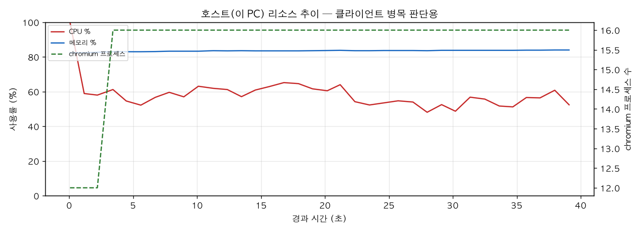호스트(PC) 리소스 추이