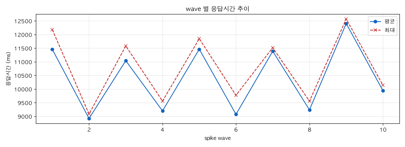 wave 별 응답시간 추이