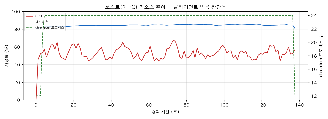 호스트(PC) 리소스 추이