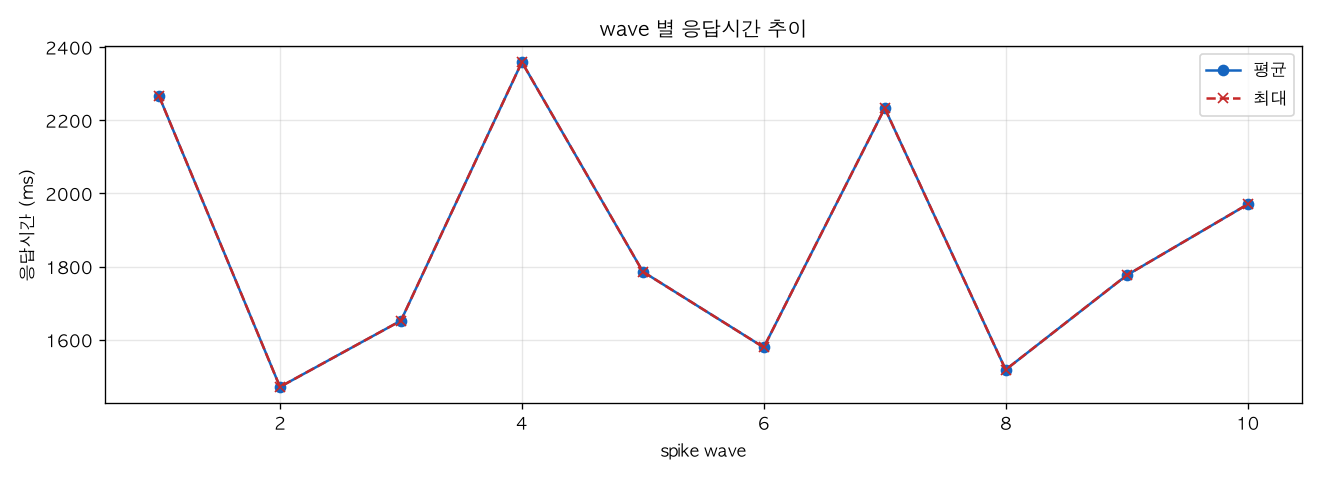 wave 별 응답시간 추이