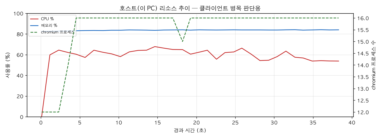 호스트(PC) 리소스 추이