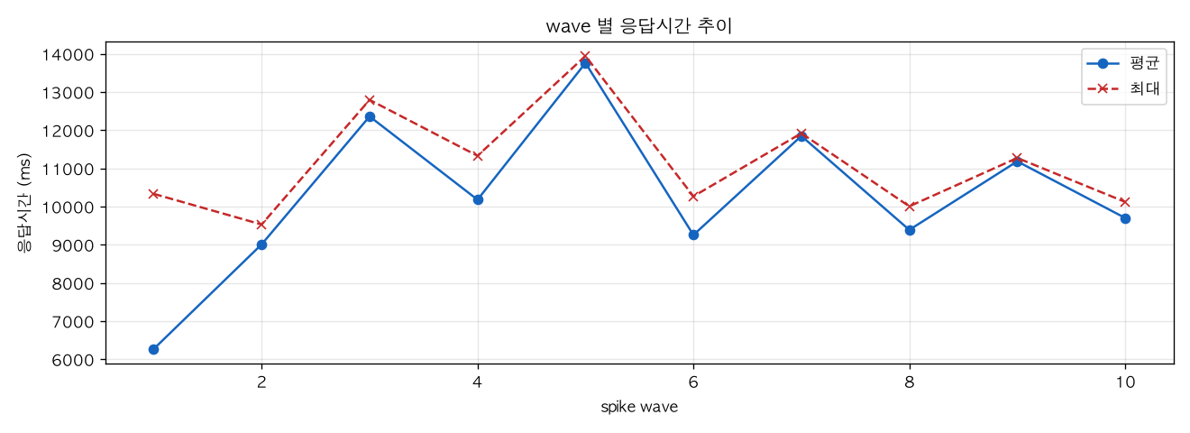 wave 별 응답시간 추이