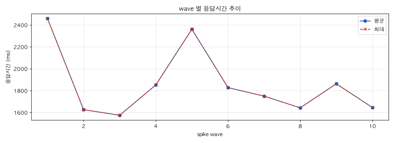 wave 별 응답시간 추이