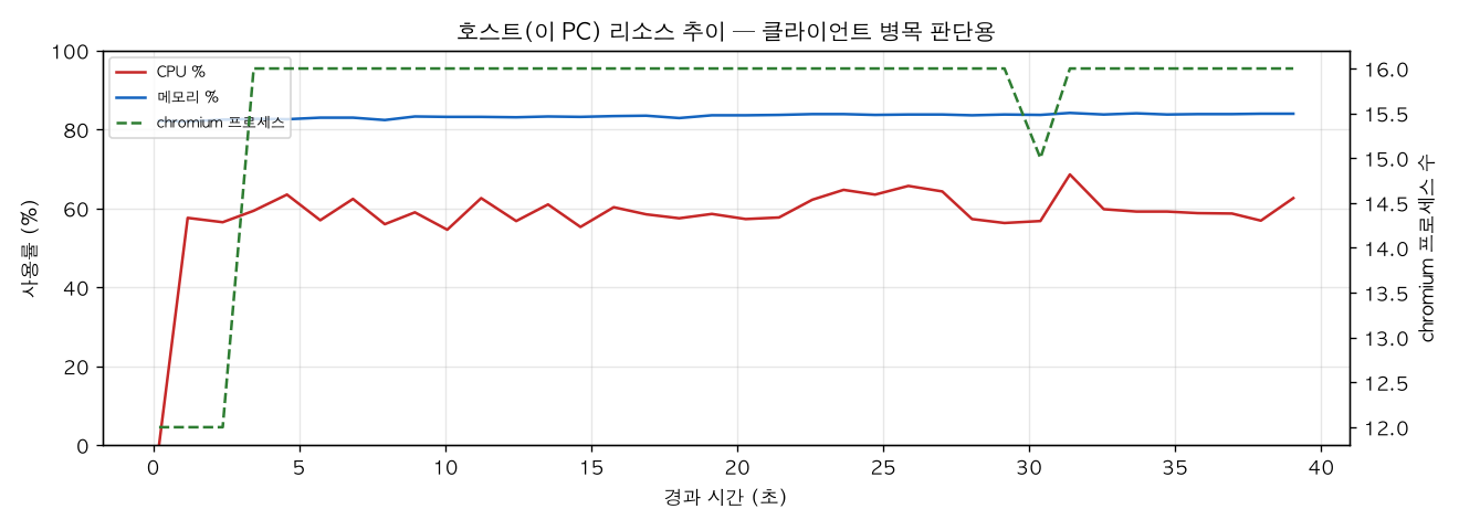 호스트(PC) 리소스 추이
