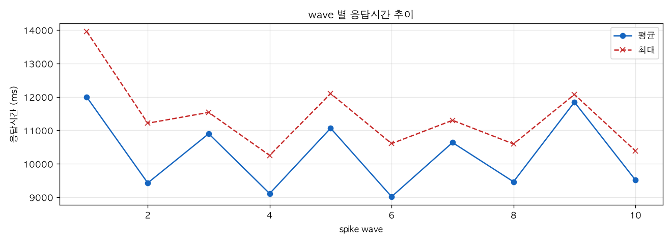 wave 별 응답시간 추이