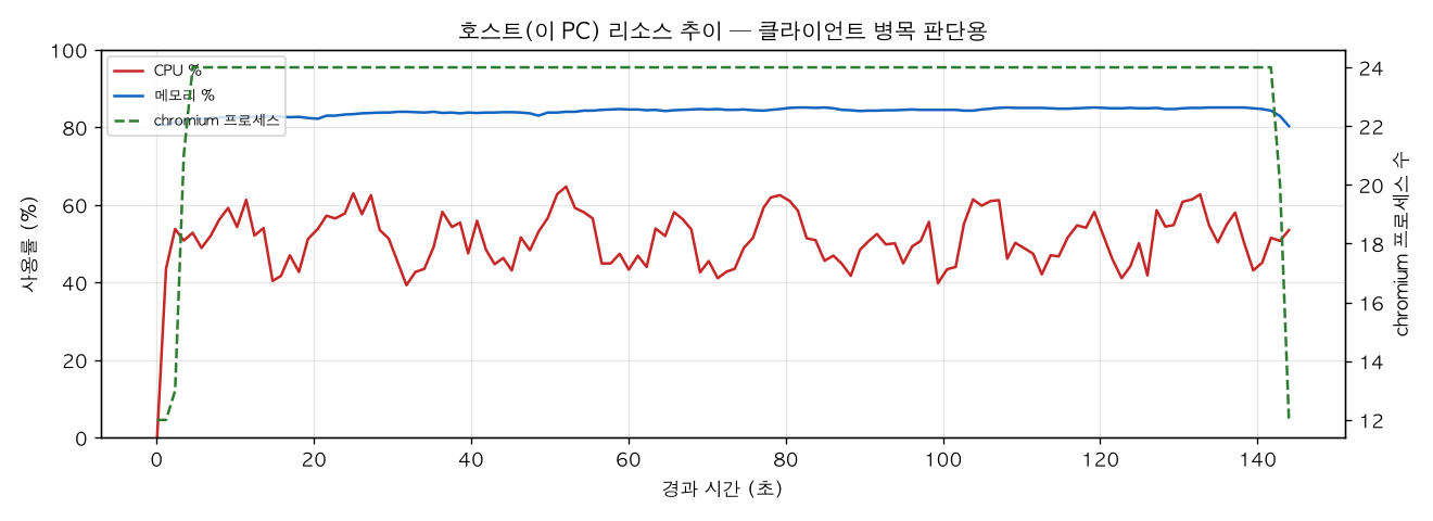 호스트(PC) 리소스 추이