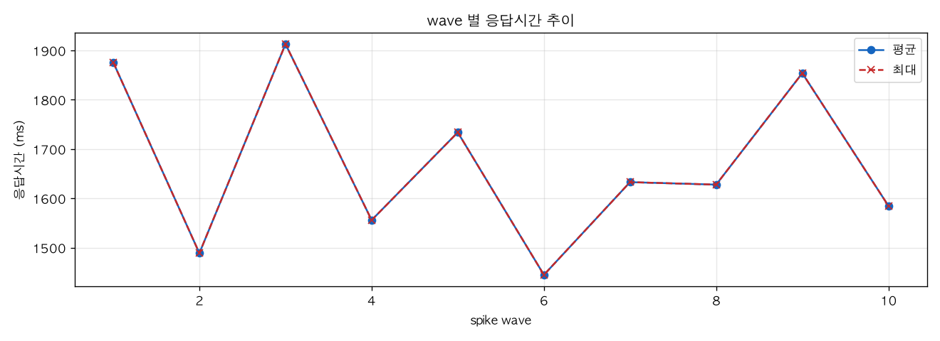wave 별 응답시간 추이