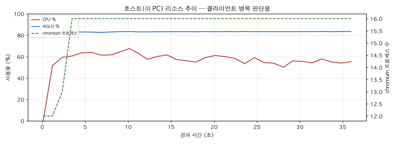 호스트(PC) 리소스 추이