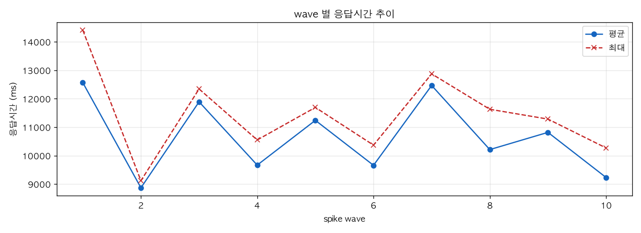 wave 별 응답시간 추이