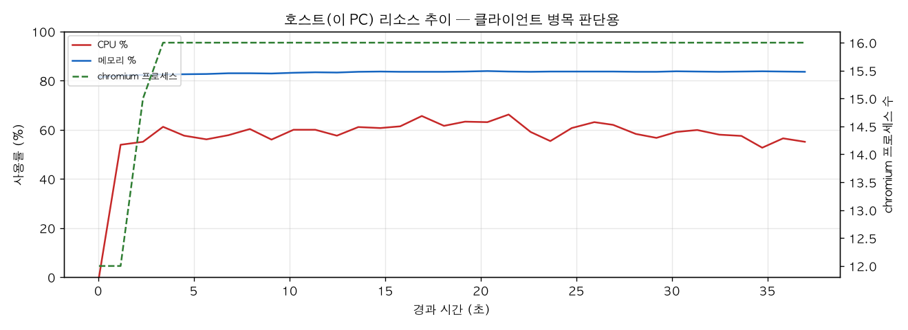 호스트(PC) 리소스 추이