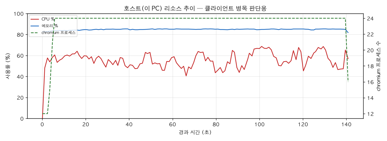 호스트(PC) 리소스 추이