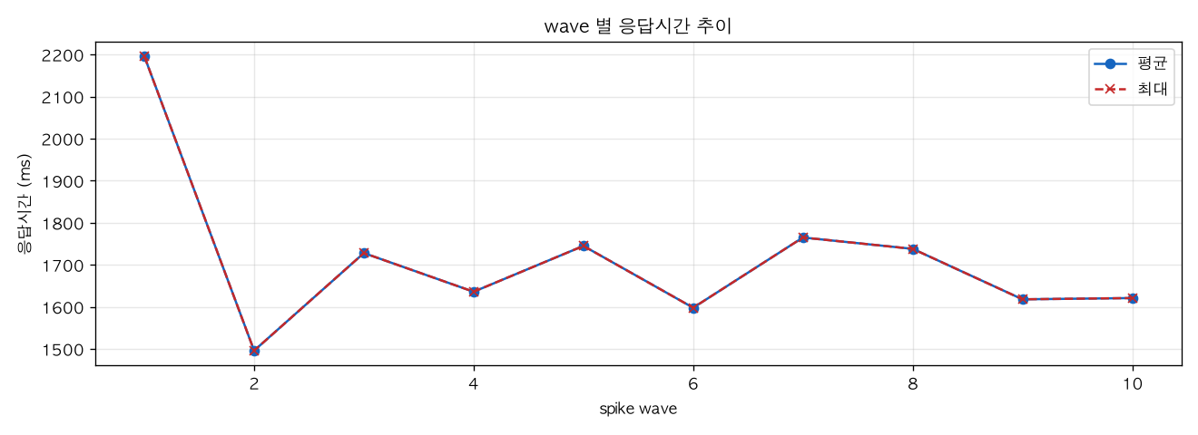 wave 별 응답시간 추이