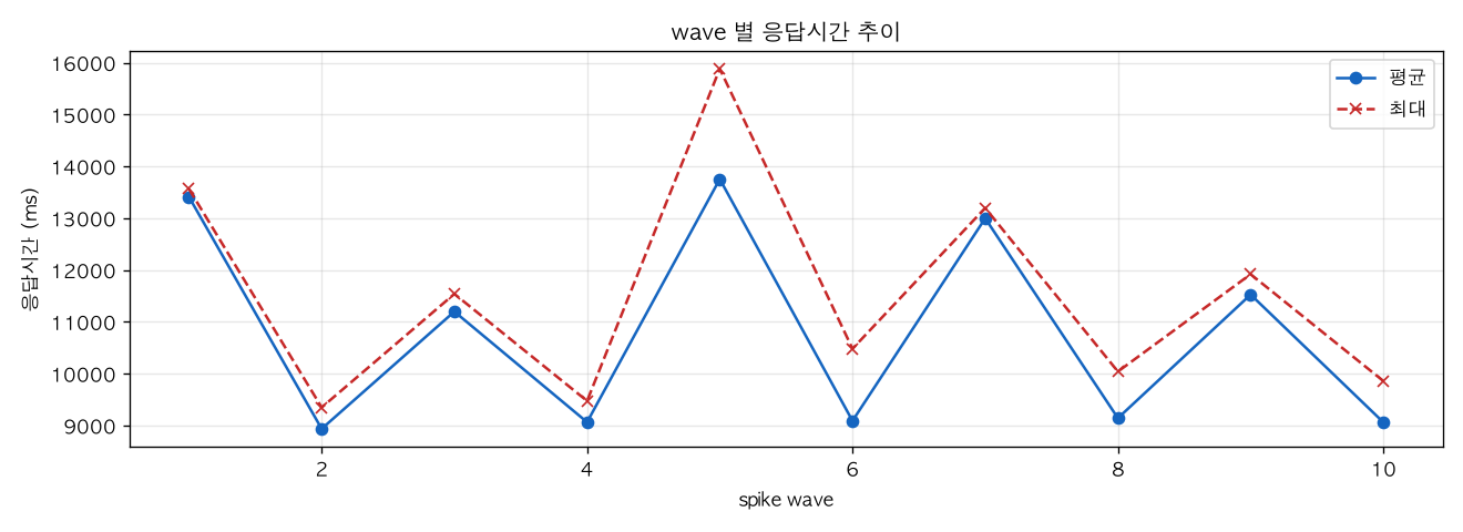 wave 별 응답시간 추이