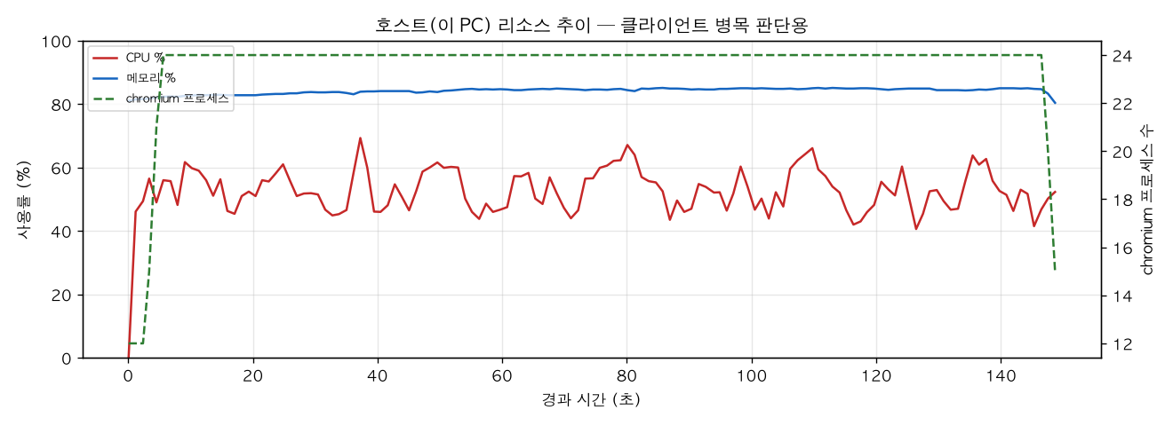 호스트(PC) 리소스 추이