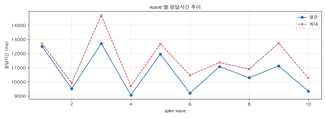 wave 별 응답시간 추이