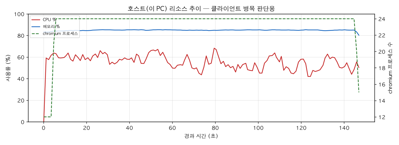 호스트(PC) 리소스 추이