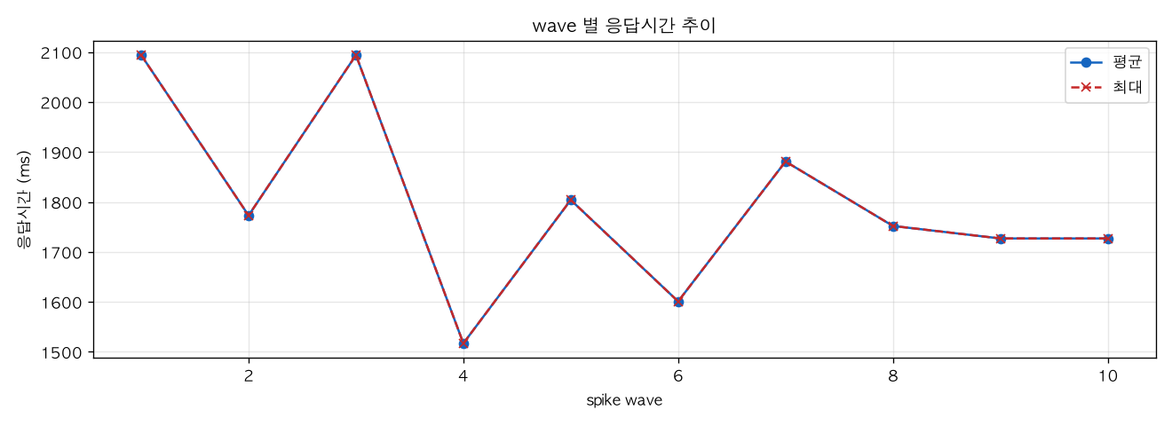 wave 별 응답시간 추이