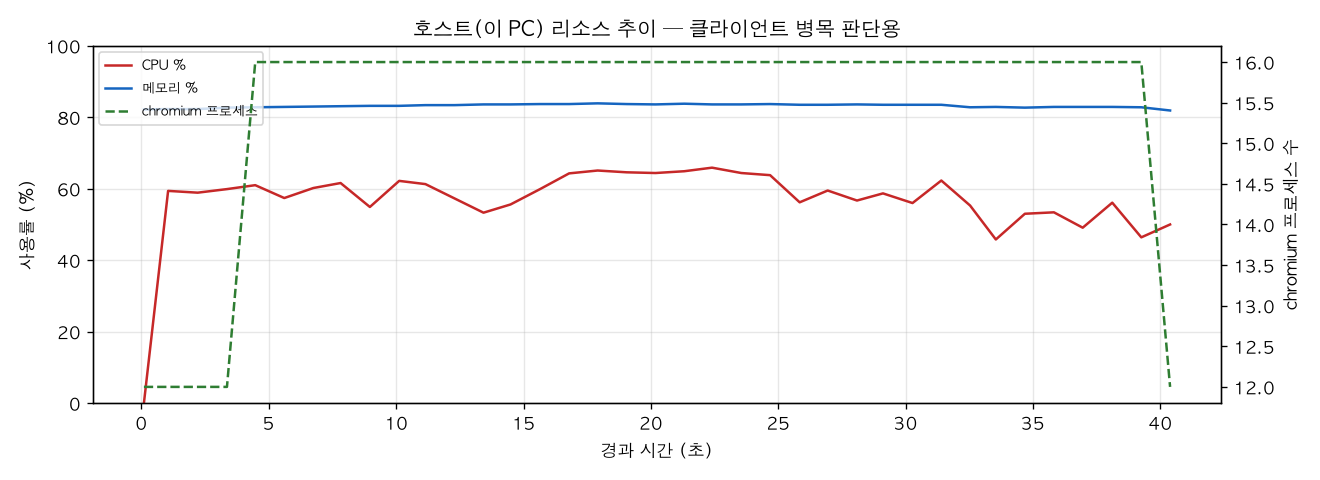 호스트(PC) 리소스 추이