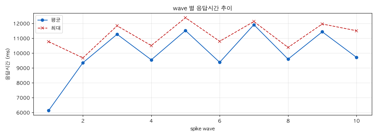 wave 별 응답시간 추이