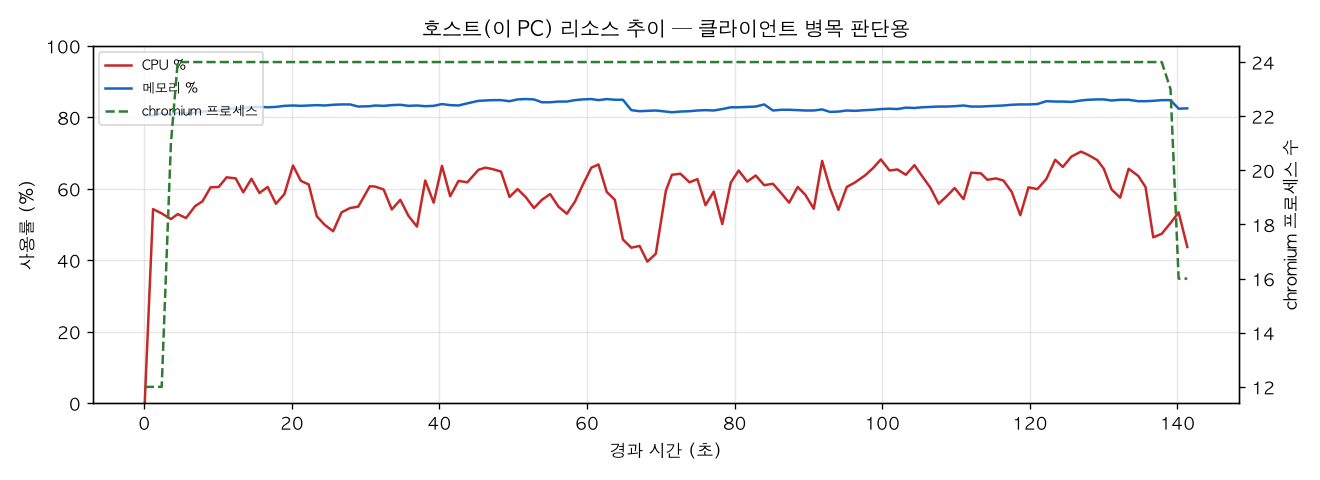 호스트(PC) 리소스 추이