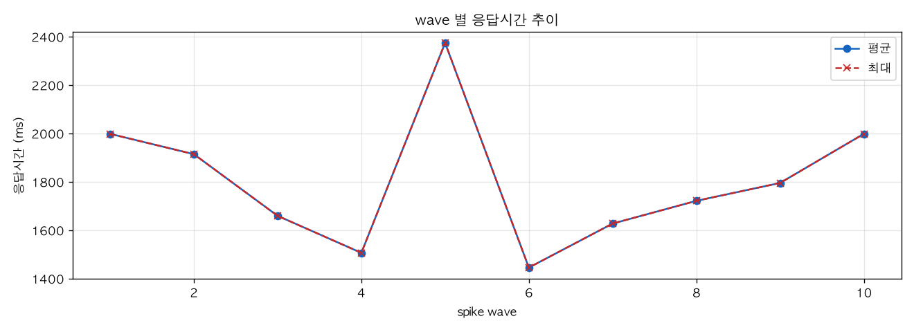 wave 별 응답시간 추이