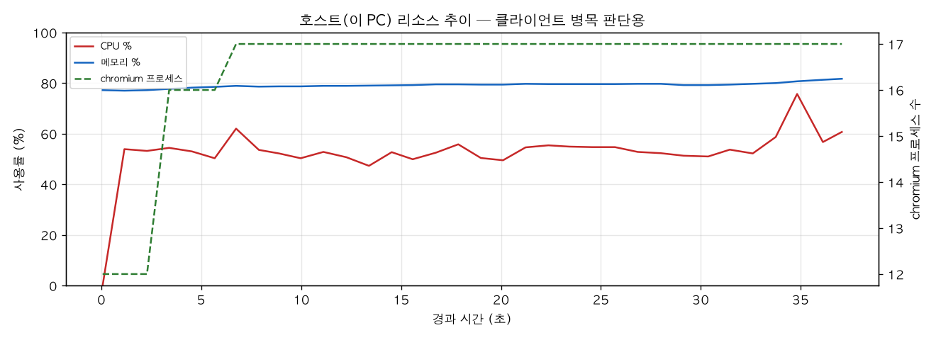 호스트(PC) 리소스 추이