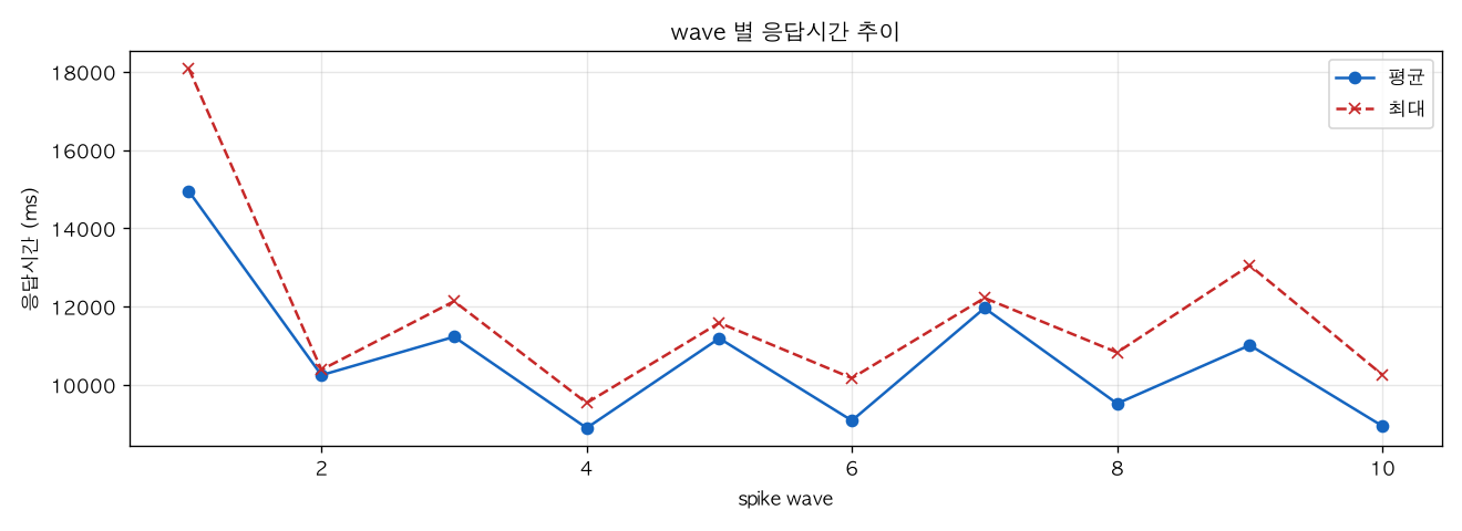 wave 별 응답시간 추이