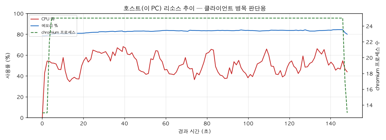 호스트(PC) 리소스 추이