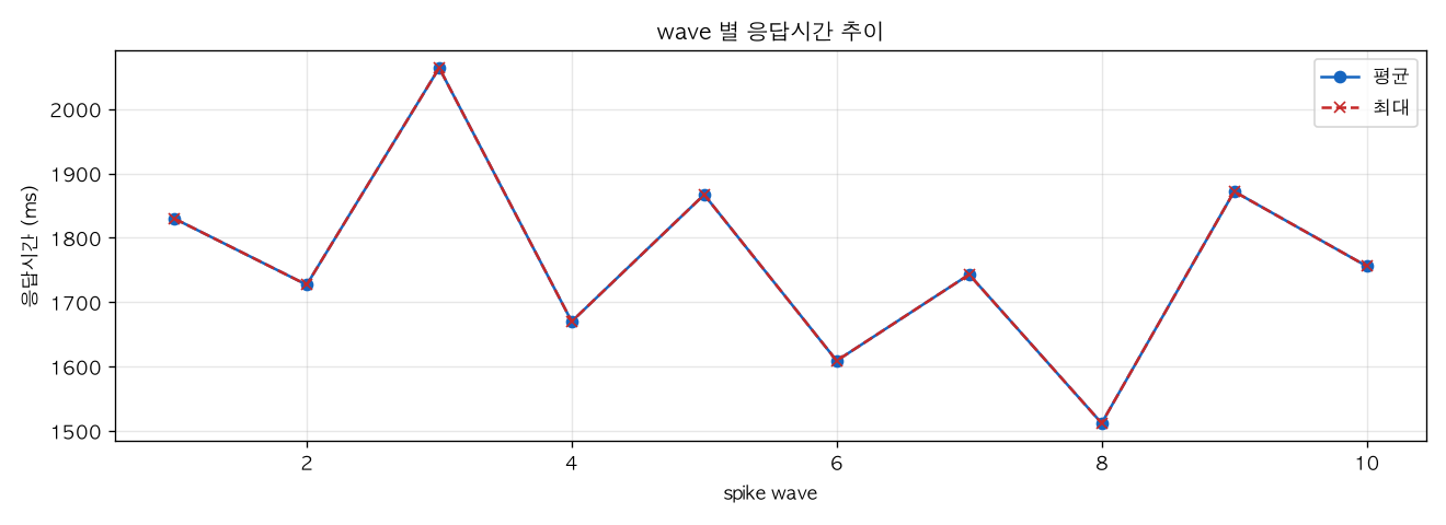 wave 별 응답시간 추이