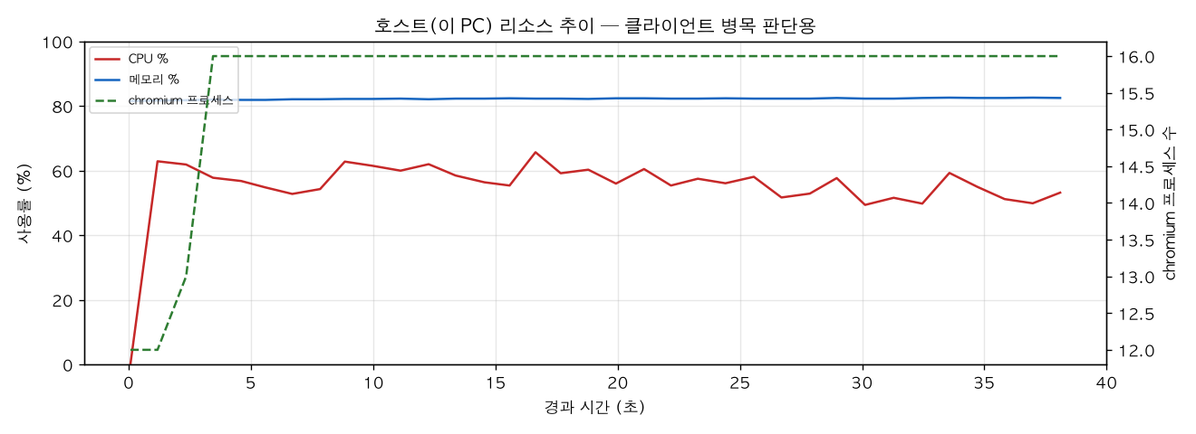 호스트(PC) 리소스 추이