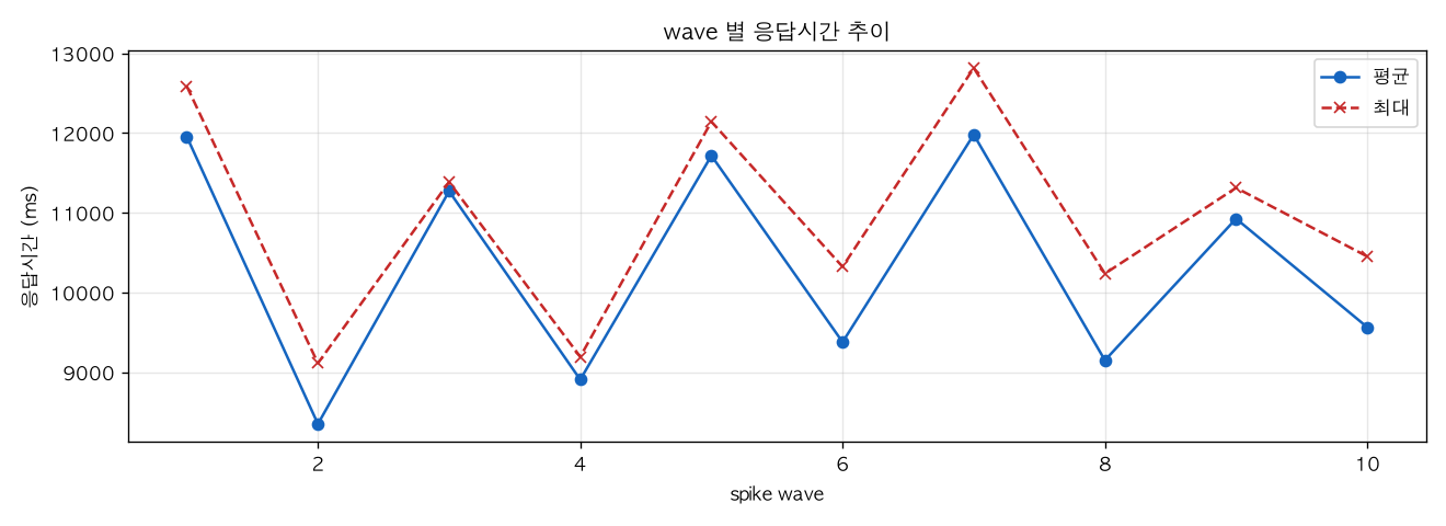 wave 별 응답시간 추이