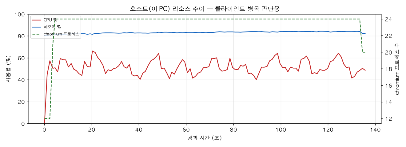 호스트(PC) 리소스 추이